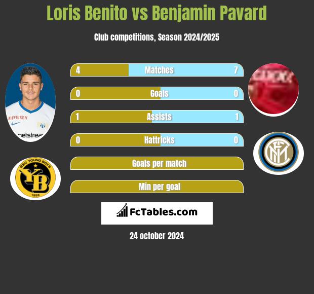 Loris Benito vs Benjamin Pavard h2h player stats