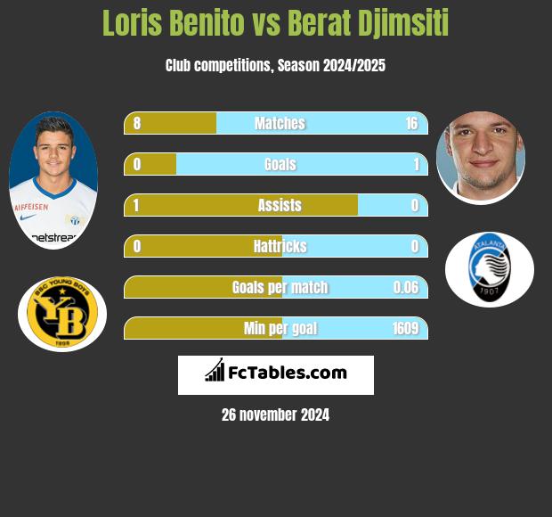 Loris Benito vs Berat Djimsiti h2h player stats