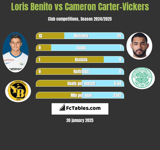 Loris Benito vs Cameron Carter-Vickers h2h player stats