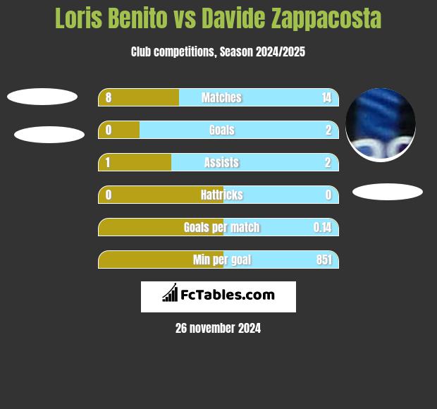 Loris Benito vs Davide Zappacosta h2h player stats