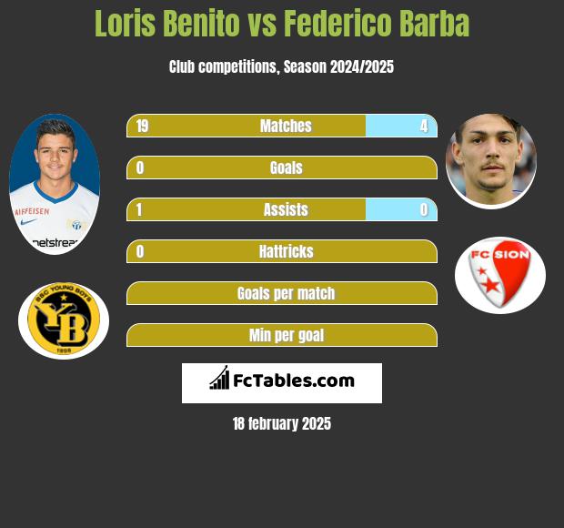 Loris Benito vs Federico Barba h2h player stats