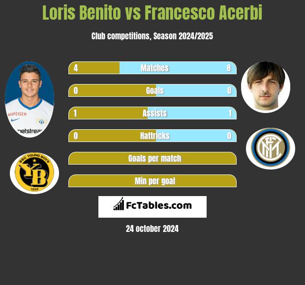 Loris Benito vs Francesco Acerbi h2h player stats