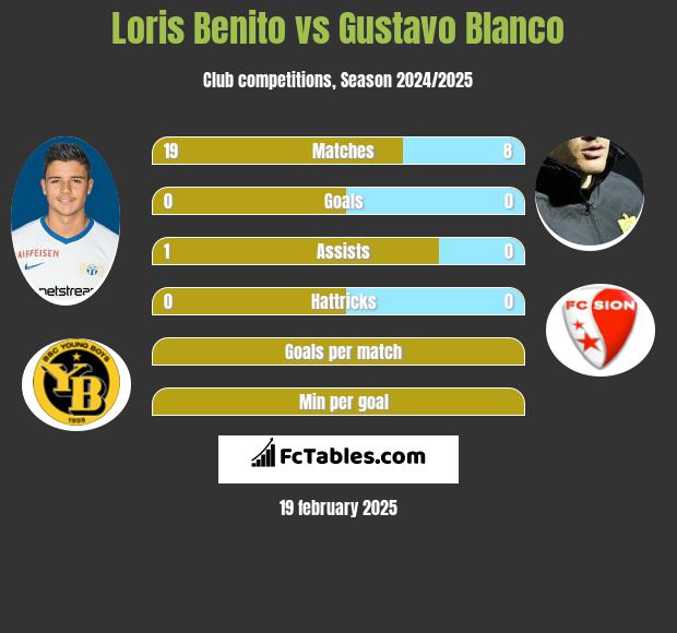 Loris Benito vs Gustavo Blanco h2h player stats