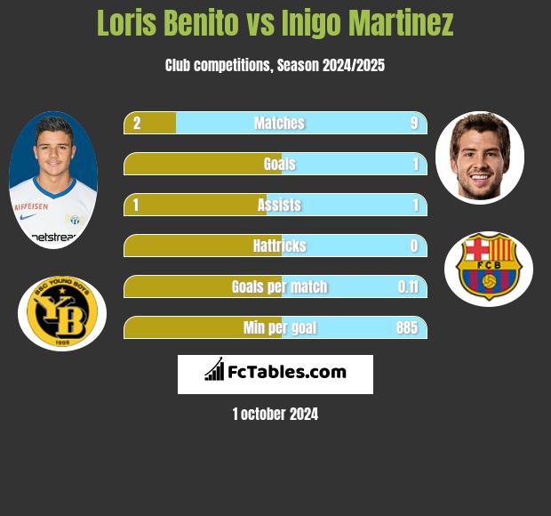 Loris Benito vs Inigo Martinez h2h player stats