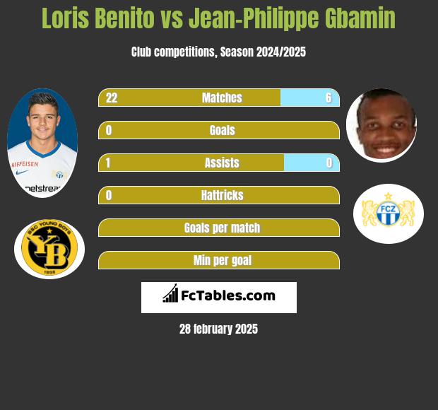 Loris Benito vs Jean-Philippe Gbamin h2h player stats