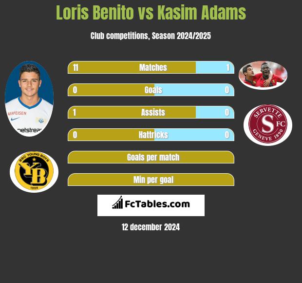 Loris Benito vs Kasim Adams h2h player stats