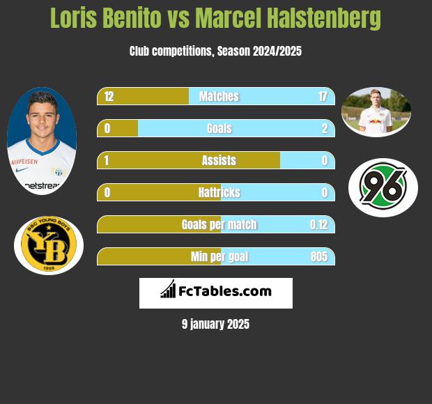 Loris Benito vs Marcel Halstenberg h2h player stats