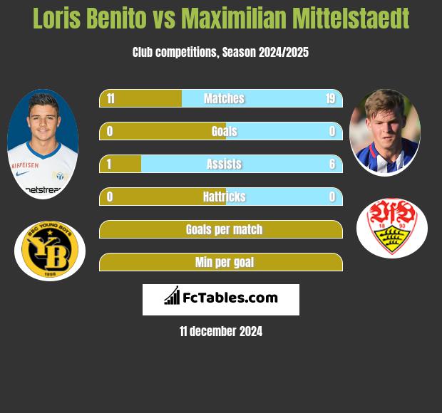 Loris Benito vs Maximilian Mittelstaedt h2h player stats