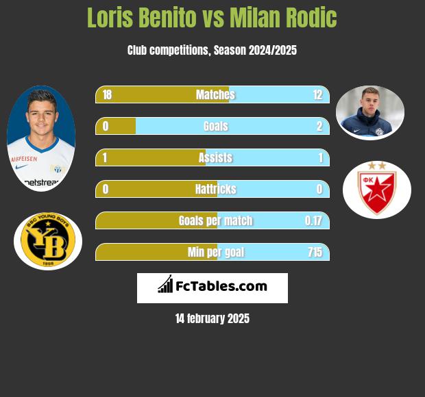 Loris Benito vs Milan Rodić h2h player stats