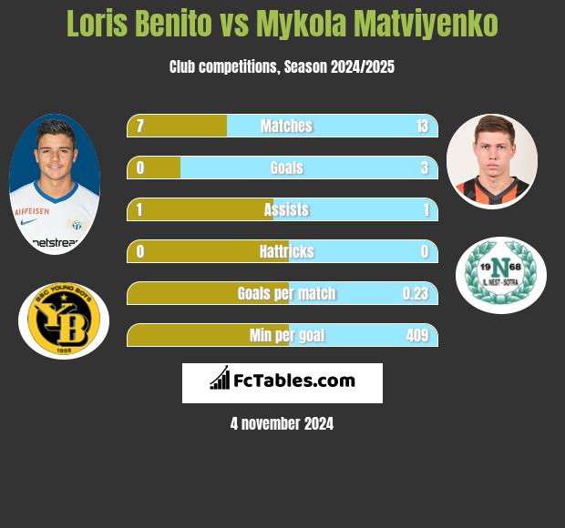 Loris Benito vs Mykola Matwijenko h2h player stats