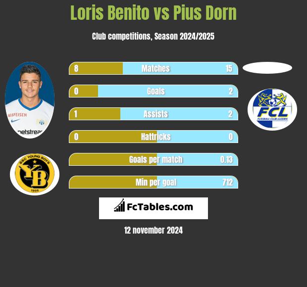 Loris Benito vs Pius Dorn h2h player stats