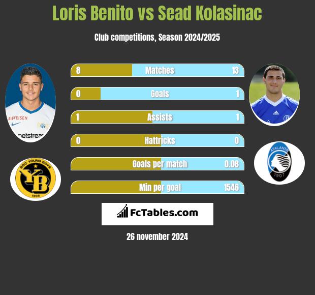 Loris Benito vs Sead Kolasinać h2h player stats