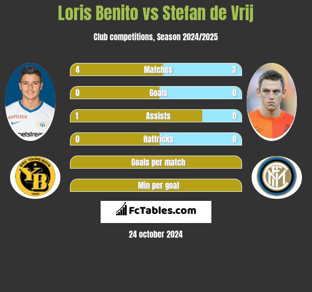 Loris Benito vs Stefan de Vrij h2h player stats