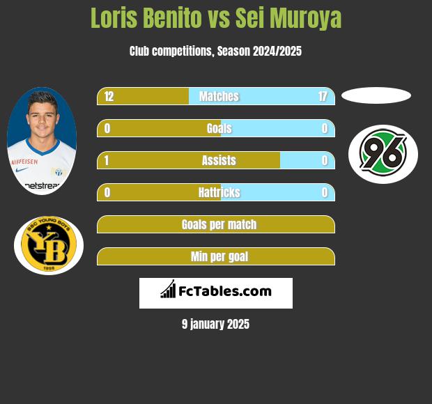 Loris Benito vs Sei Muroya h2h player stats