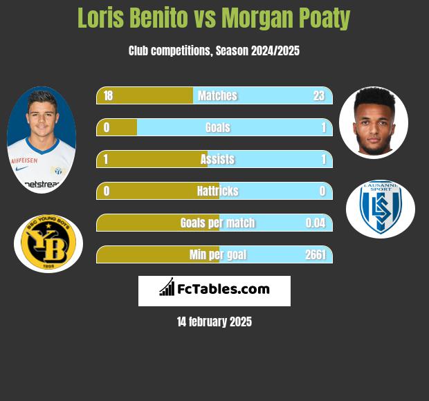 Loris Benito vs Morgan Poaty h2h player stats