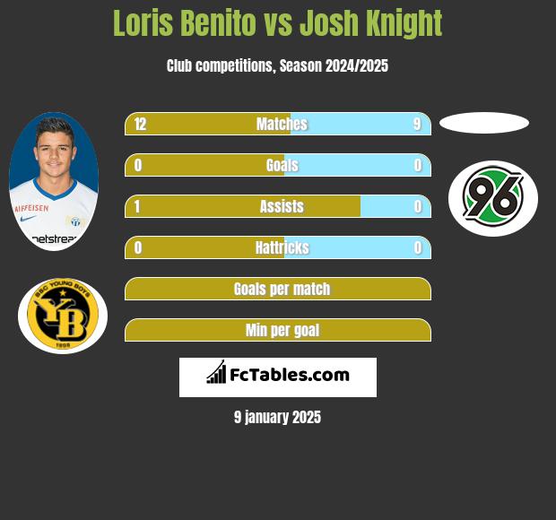 Loris Benito vs Josh Knight h2h player stats