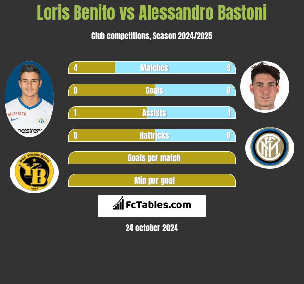 Loris Benito vs Alessandro Bastoni h2h player stats