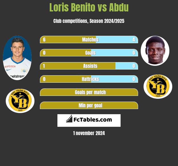 Loris Benito vs Abdu h2h player stats