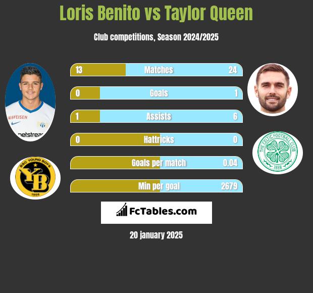 Loris Benito vs Taylor Queen h2h player stats