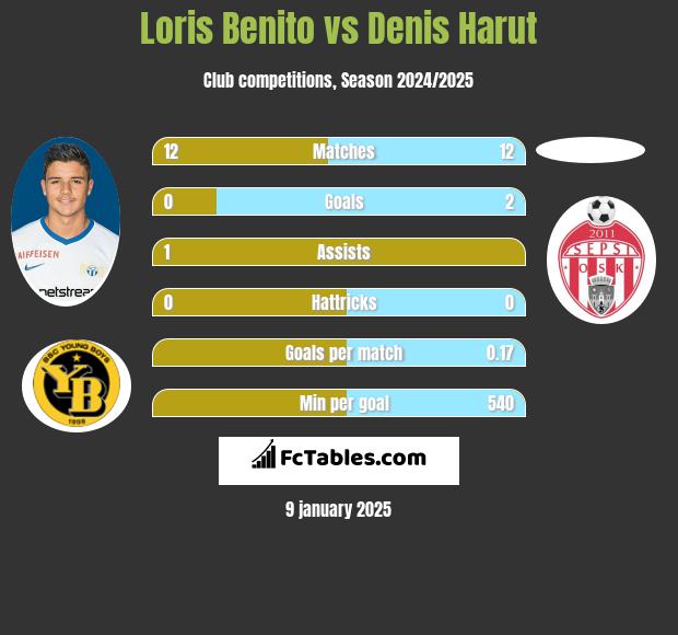 Loris Benito vs Denis Harut h2h player stats