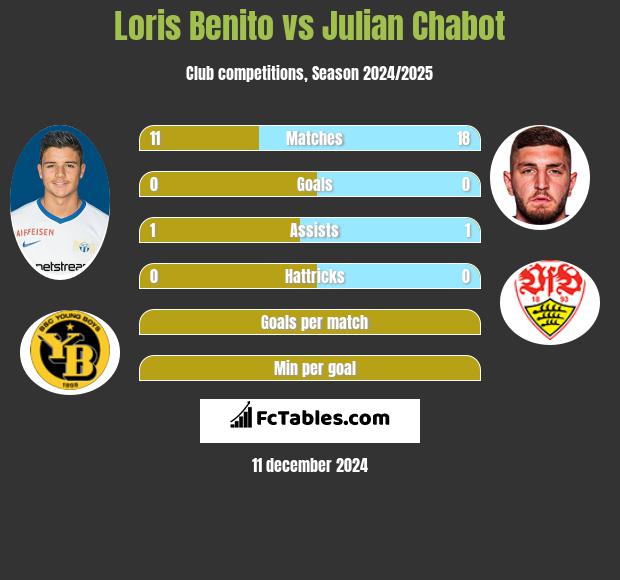 Loris Benito vs Julian Chabot h2h player stats