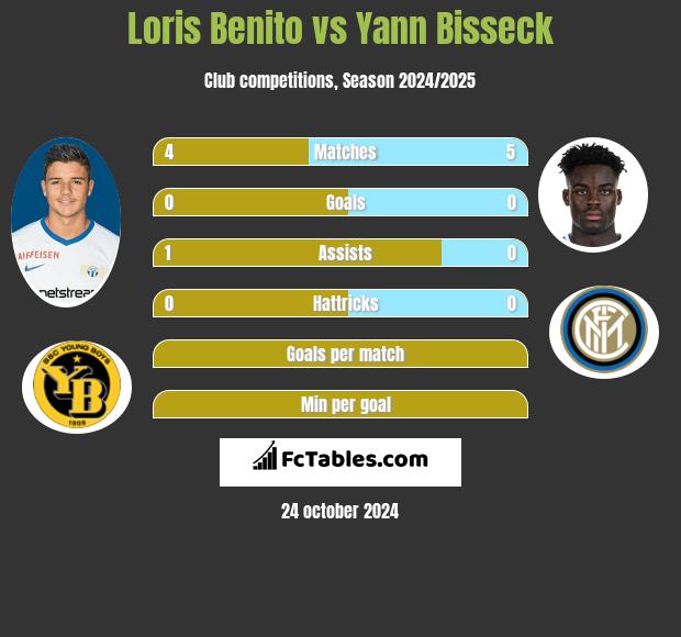 Loris Benito vs Yann Bisseck h2h player stats