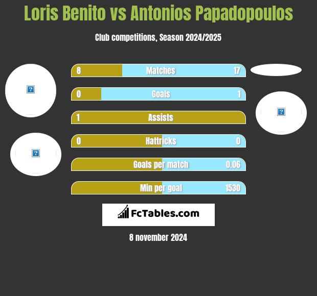 Loris Benito vs Antonios Papadopoulos h2h player stats