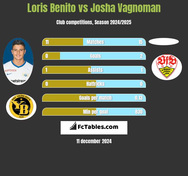 Loris Benito vs Josha Vagnoman h2h player stats