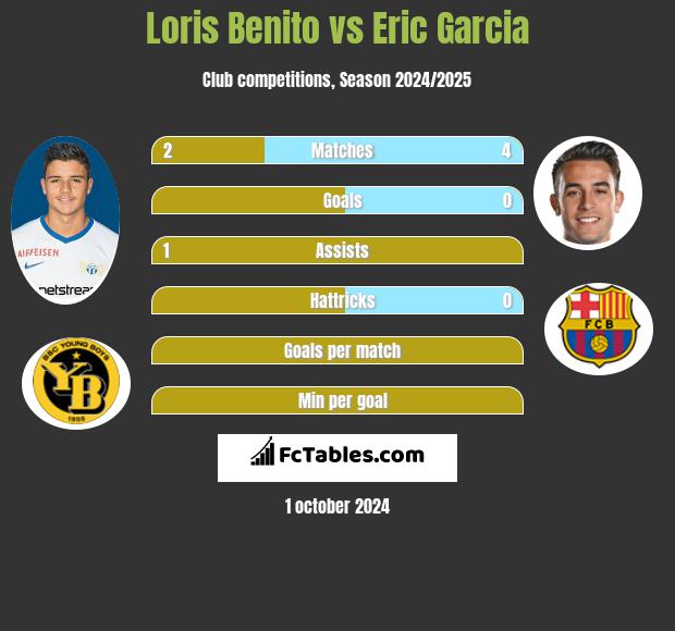 Loris Benito vs Eric Garcia h2h player stats