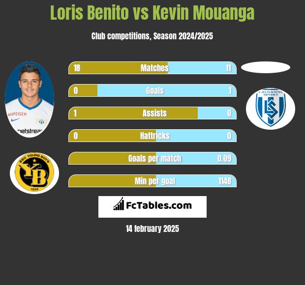 Loris Benito vs Kevin Mouanga h2h player stats