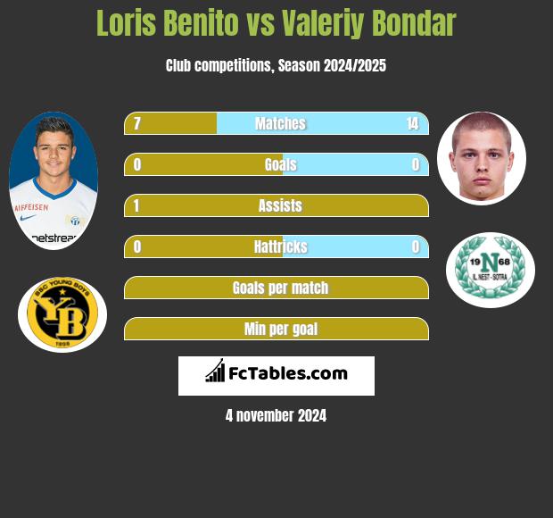 Loris Benito vs Valeriy Bondar h2h player stats