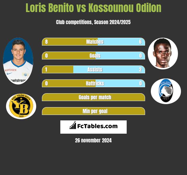 Loris Benito vs Kossounou Odilon h2h player stats