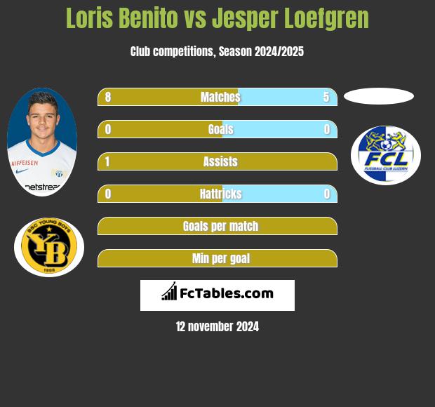 Loris Benito vs Jesper Loefgren h2h player stats