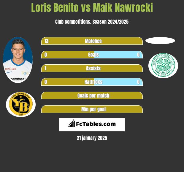 Loris Benito vs Maik Nawrocki h2h player stats