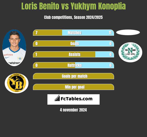 Loris Benito vs Yukhym Konoplia h2h player stats