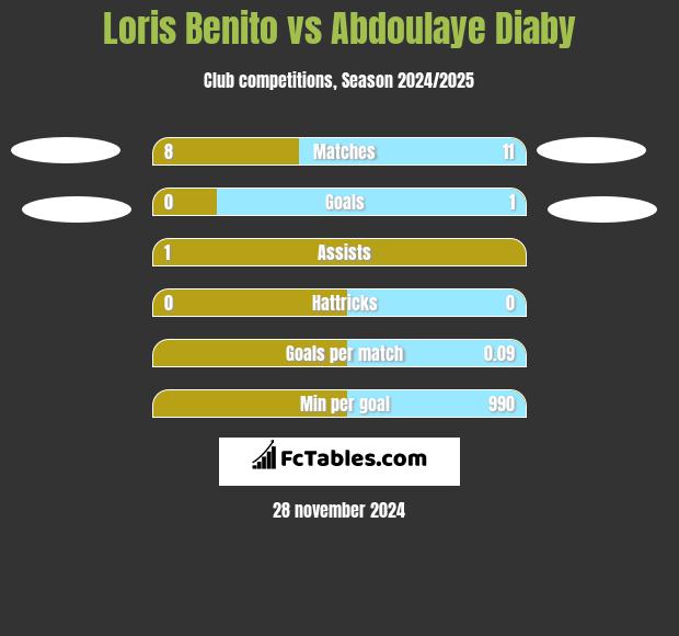 Loris Benito vs Abdoulaye Diaby h2h player stats