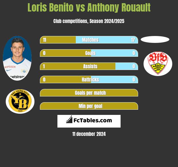 Loris Benito vs Anthony Rouault h2h player stats