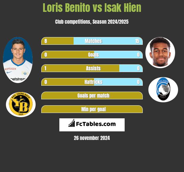 Loris Benito vs Isak Hien h2h player stats