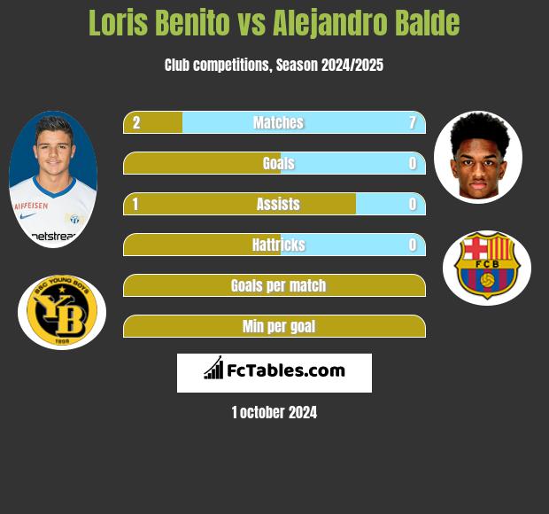 Loris Benito vs Alejandro Balde h2h player stats