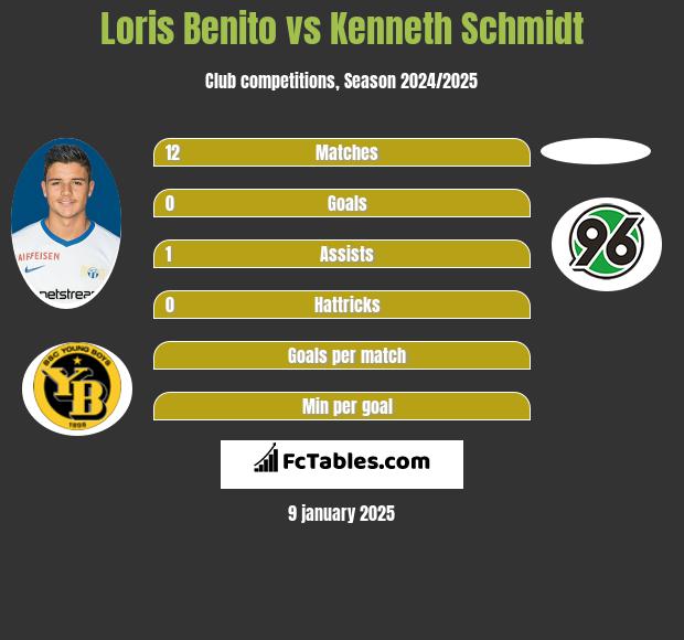 Loris Benito vs Kenneth Schmidt h2h player stats