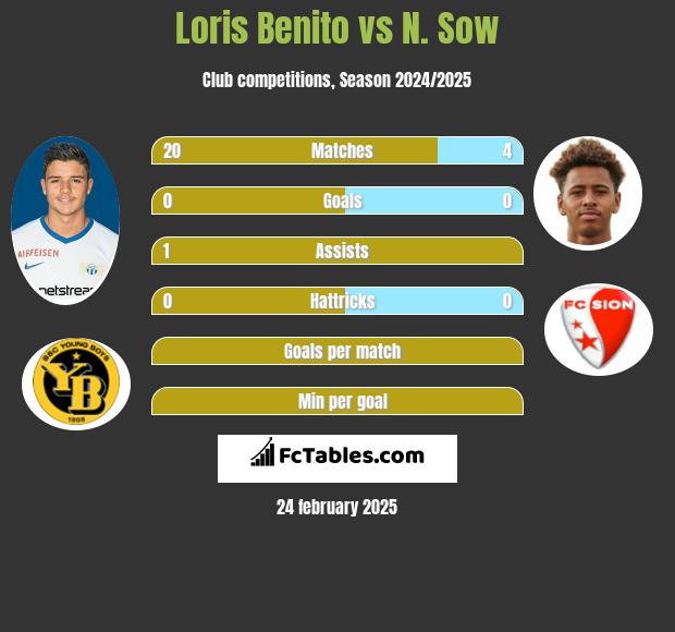 Loris Benito vs N. Sow h2h player stats