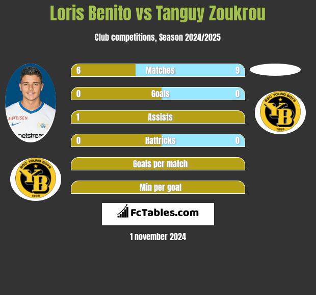 Loris Benito vs Tanguy Zoukrou h2h player stats