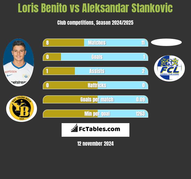 Loris Benito vs Aleksandar Stankovic h2h player stats