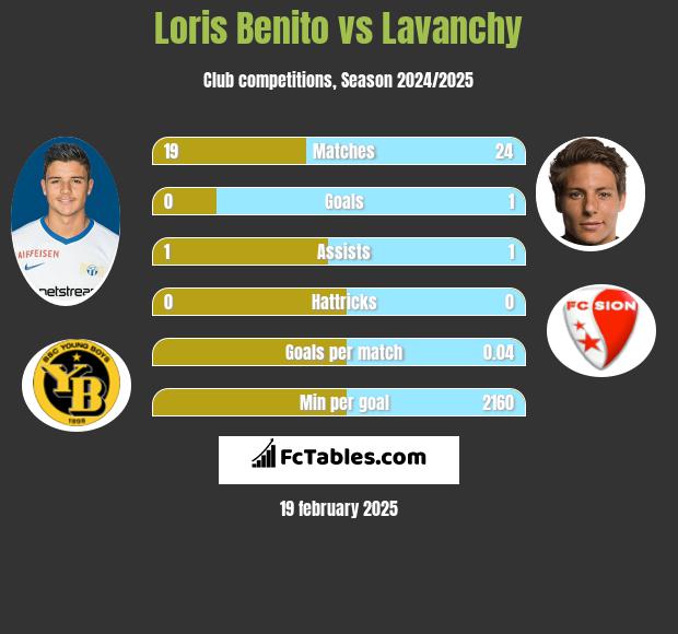 Loris Benito vs Lavanchy h2h player stats