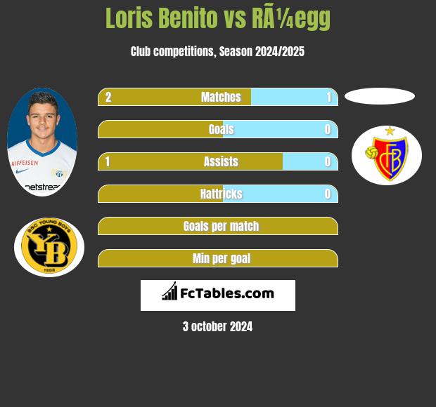 Loris Benito vs RÃ¼egg h2h player stats