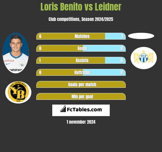 Loris Benito vs Leidner h2h player stats