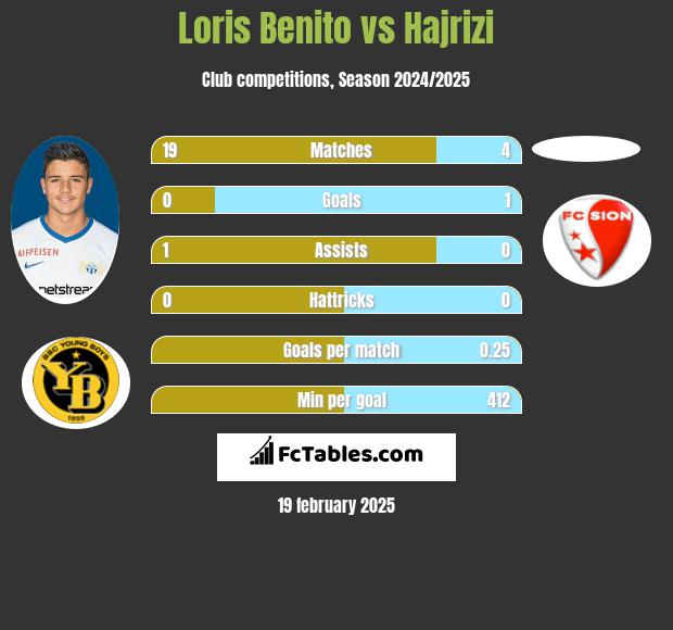 Loris Benito vs Hajrizi h2h player stats