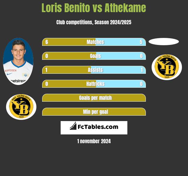 Loris Benito vs Athekame h2h player stats