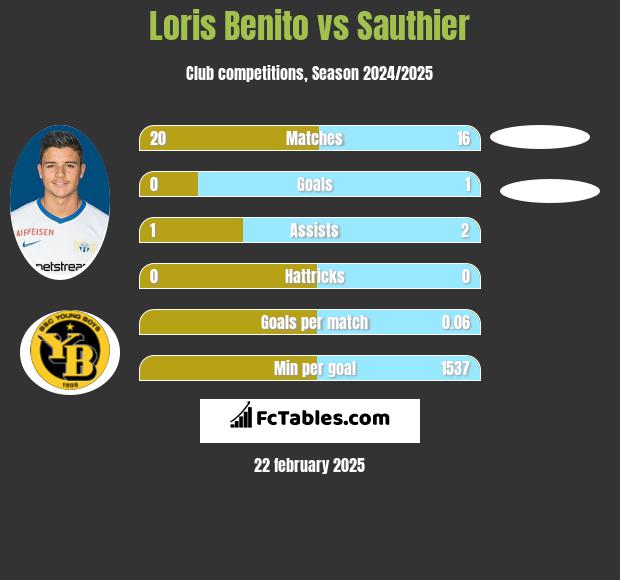 Loris Benito vs Sauthier h2h player stats