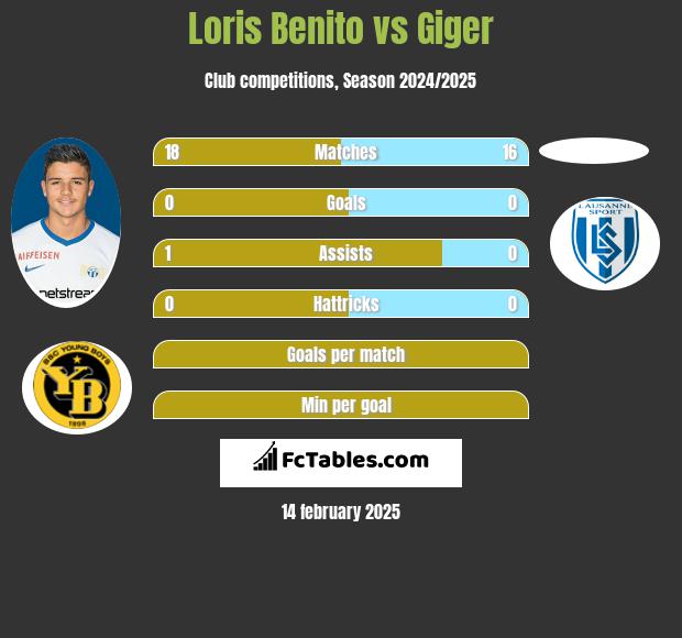 Loris Benito vs Giger h2h player stats